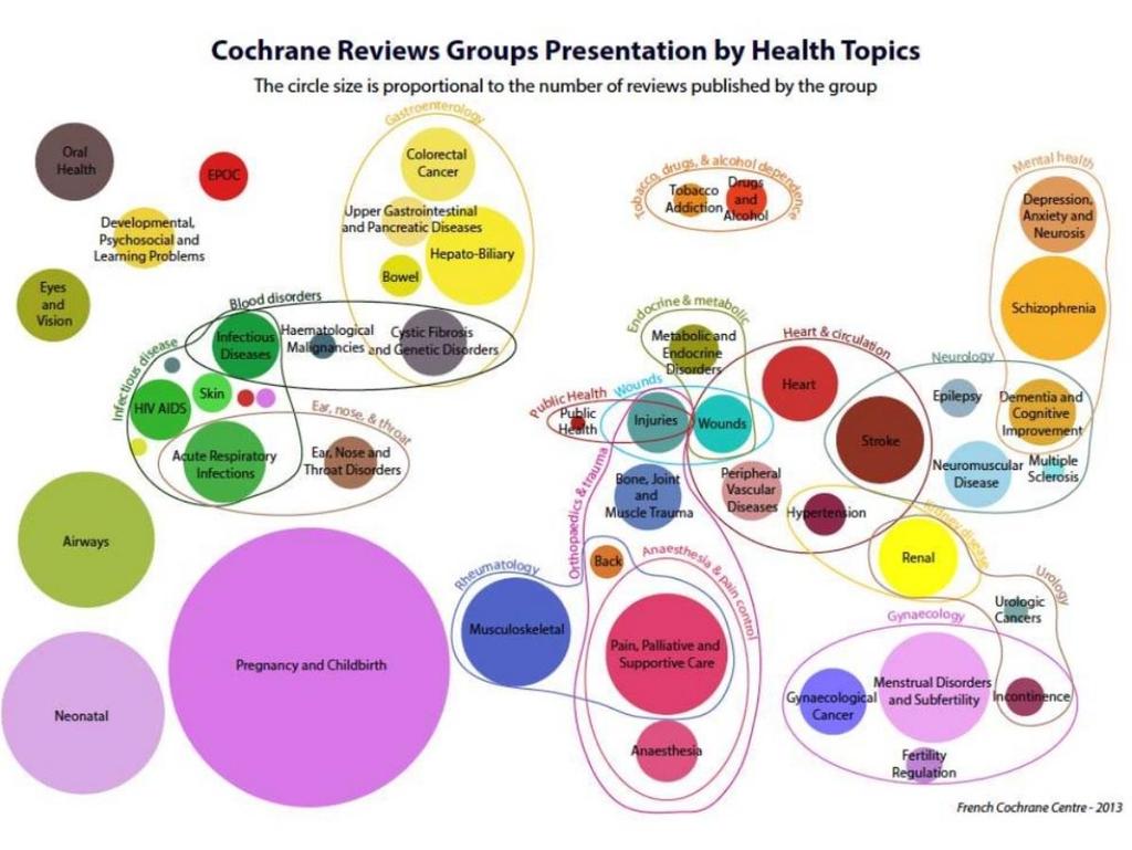 Cochrane Reviews Groups