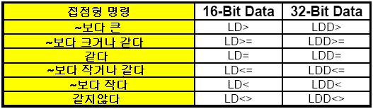 13. 응용명령 13.3 비교명령 접점형명령 [FX1S, FX2N(C), FX3U] S1 과 S2 를비교하여조건에만족하면실행.