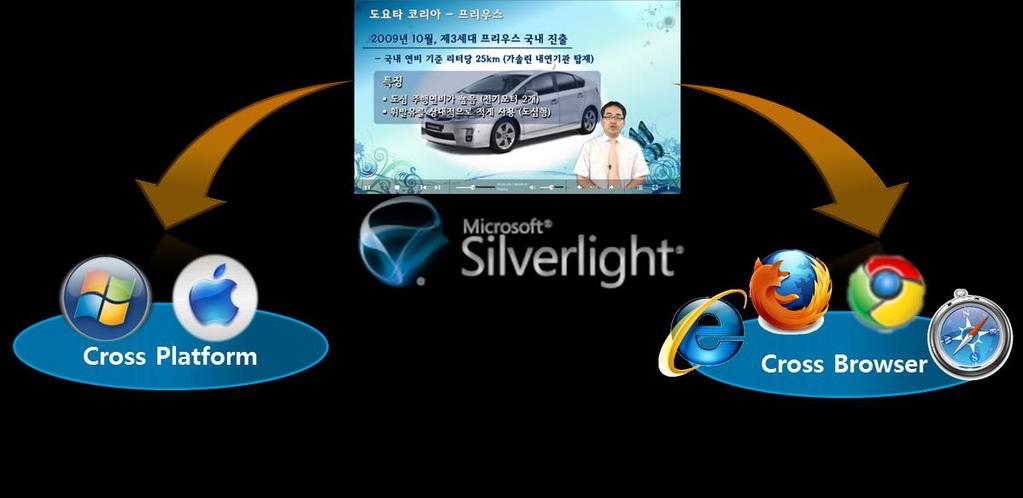시청은편리하게 - Silverlight 기반으로언제어디서나원하는방식으로시청 Silverlight