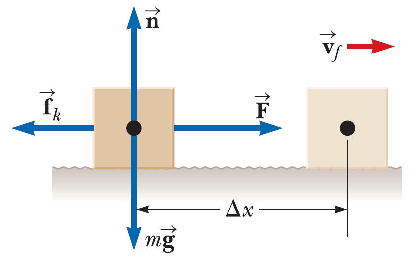 예제 7.4 거친표면위에서물체끌기 수평한표면위에서처음에정지하고있는 6.g 의물체를크기가일정한 1N 의수평방향의힘으로오른쪽으로당긴다고가정한다. (A) 물체가접촉한표면의운동마찰계수가.15 일때 3.m 이동된후물체의속력을구하라. (B) 그림과같이힘 F 가수평면에대해어떤각도를이루면서물체를오른쪽으로 3.