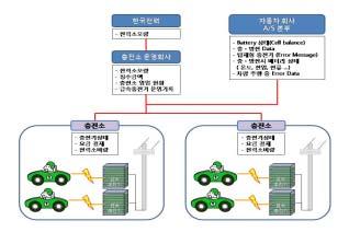 46 - 과금시스템구축 : 전기차종류에따른소비전력, 잔존전력, 유형별스테이션, 지역및시간대별전력소비량및충전혼잡도와연계된실시간요금부과서비스기술개발 4) VCU 와충전모듈의정보통합시스템 - VCU 를이용하여배터리모듈과충전스테이션의충전모듈간의정보교환을통해전기차별충전특성, 주행이력, 전력소모량,