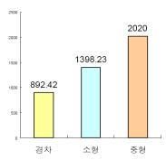 66 < 그림 1> 전기차크기별구매희망가격여부 처음소유 장착형 분리형 < 그림 2>