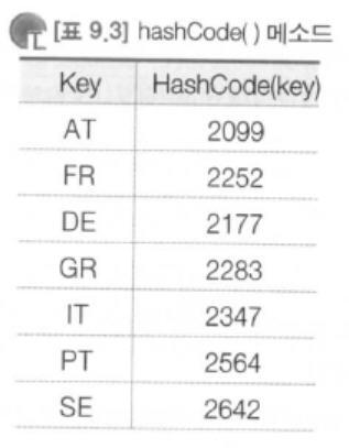 hashcode( ) Object 클래스는임의의객체에대해 int 를리턴하는 hashcode( ) 메소드를정의하고있다. 2- 문자 String iso 에대해 hashcode() 는 31*iso.