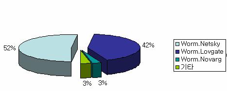 라이징 (Rising) 사에서작성한 2004년 8월주간악성코드순위변화를참고할경우에도 [ 표 1] 의악성코드 TOP 5에서상술한넷스카이웜과 Worm.Lovgate(Win32/Lovgate.wrom, 이하러브게이트웜 ) 의 1위, 2위차지는 4달째이어져오고있는현상과동일하다. 그리고 7월말에발견된 Worm.Mabutu(Win32/Mabutu.worm.