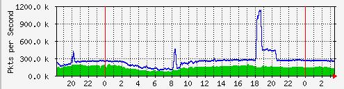 IO Graph(Statistics->IO Graph) 는캡쳐된패킷에대해그래프를보여준다. 5가지의색상별그래프를정의하여만들수있으며, 그래프별필터와스타일을정의할수있다. 캡쳐된패킷의전체상태에대해서그래프화하여쉽게볼수있다. 또하나 TCP 프로토콜을이용하는경우, Follow TCP Stream 이빠른정보를제공해준다.