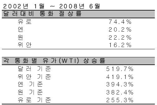 유가상승논리 III.