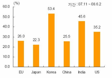 자국통화기준유가상승완충 가격통제 : 중국증고인플레이션개도국 정부가소비자가격통제 보조금지급 :