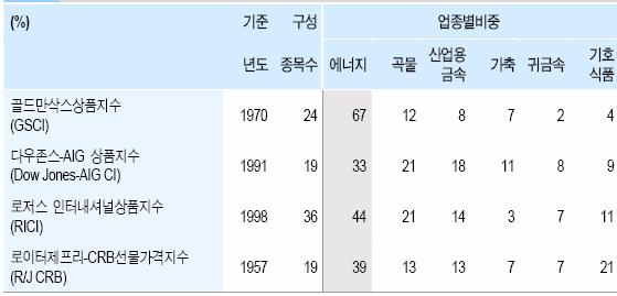 투자확대 : 실물투자비중현재 2~3% 5% 이상으로변화 90년대 10년간 5천억달러증가 vs 2000년대 8년간