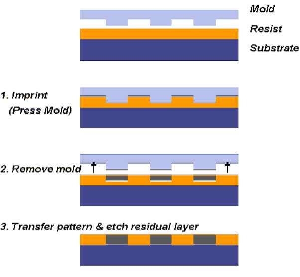 Fig.4 Process flow of