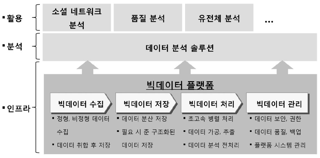 1조가넘는웹페이지를분석하기위해그래프연산을수행함 *** SNS 분석에그래프연산적용 자료 : * 이주열, 빅데이터플랫폼의미래 (2013.