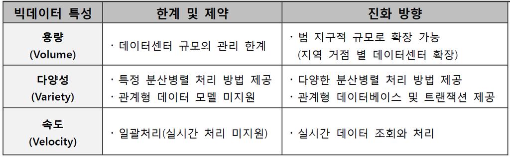 일괄처리에의한결과대기아닌즉각적실시간빅데이터처리, 분할병렬처리및병합후단순데이터처리아닌대규모계산등의일반연산처리,