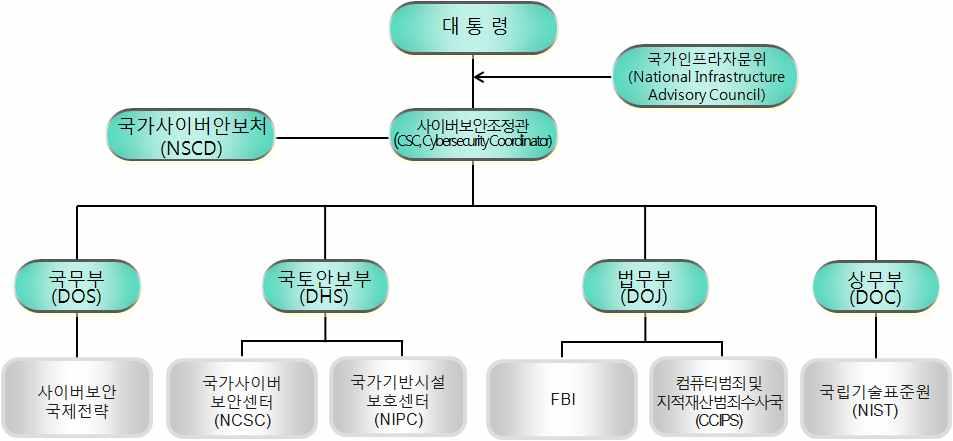 II Policy Focus [Figure] 오바마대통령정부사이버보안조직구성도 디지털국가역량구축 (NICE) - ( ), (, ), ( ), (,,