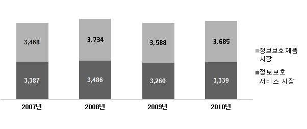 II Policy Focus 4. 일본의지식정보보안정책추진체계및규제분석 사이버안전정책변화 (Cyber-Warface) 1997 8,, [Figure] 일본정보보호시장규모추이 ( 단위 : 억엔 ) * 출처 : 일본경제산업성 1999 9.