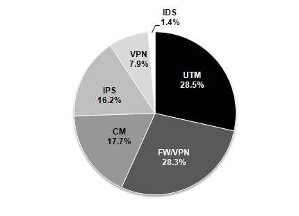 I Market Focus [Figure] 보안장비기능별시장규모 [Table] 세계 UTM 시장점유율 ( 단위 : 백만달러 ) 2011년 2011년 2010년 2010년매출매출점유율 (%) 점유율 (%) 성장률 (%) 1 포티넷 228 19.6 172 17.6 33.0 2 소닉월 154 13.3 133 13.7 16.1 3 주니퍼 138 11.