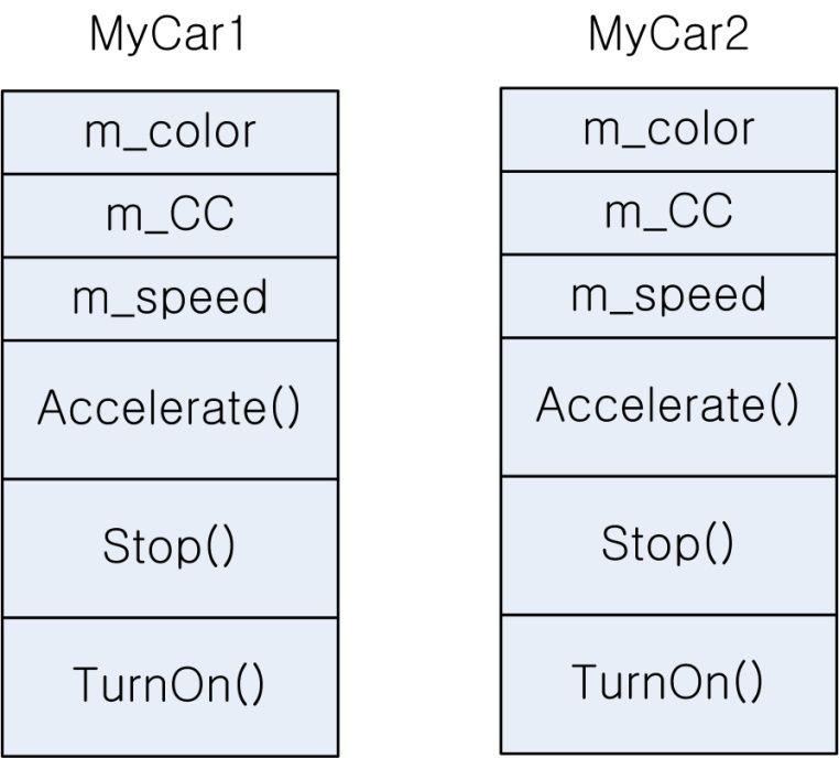 1. 클래스와객체 Car 클래스예제에서객체들의메모리구조 ( 개념적표현 ) 각객체별로별도의변수와함수생성 class Car int m_color; // 색상 int m_cc; // 배기량 int m_speed; // 속도 void Accelerate() m_speed++; // 가속 void Stop() // 멈춤 void TurnOn() // 시동켜기