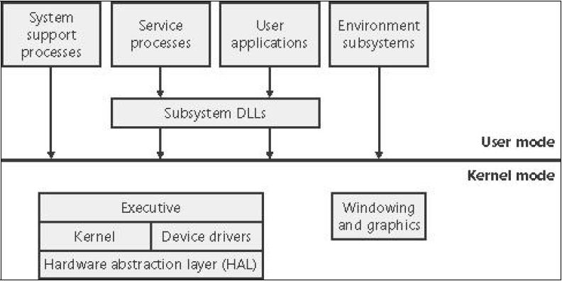2. WINDOWS SYSTEM SSDT는커널에존재하는 Native API를관리하는테이블이다. SSDT Hooking에들어가기전에 WINDOWS의구조를살펴보고가자. 2.1. WINDOWS ARCHITECTURE [ 그림 1] 은 'Microsoft Windows Internals' 에서발췌한간단한 Windows Architecture 이다.