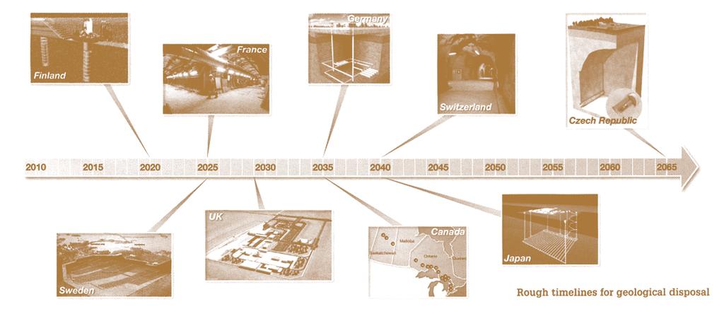 < 그림 3> 주요국의고준위폐기물지층처분장운영개시일정 로 4년에걸친지질조사, 10년에걸친지상에서의연구, 그리고 15년에걸친지하에서의연구단계를밟을예정이다. 그러나 NDA는 11년의기간을단축하여빠르면 2029년부터처분장을운영할수있도록할계획이다. 아. 인도 처분적합성조사를해왔고, 1984년부터는 Mo 지역에지하시험시설을건설하여운영해오고있다. 차.