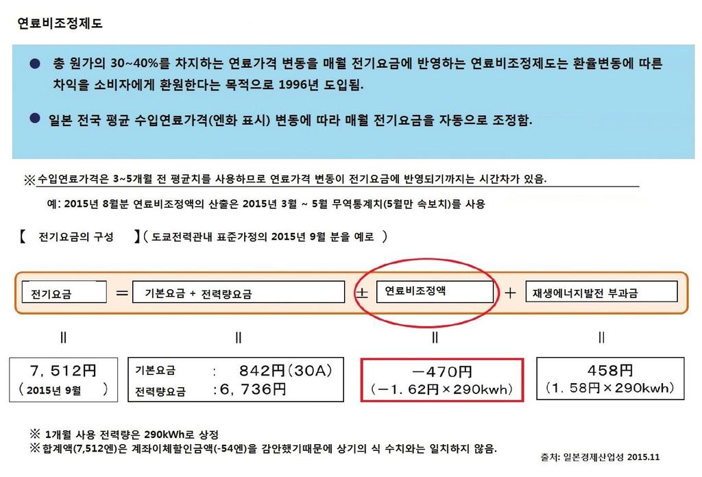 World Nuclear Power Market Insight 주요단신 일본 LNG가격상승해, 8월전기 가스가격인상할조짐보여 6월 19일, 일본경제신문은 8월전력및가스대형회사가연료비상승으로연료비조정액이올라, 전기요금이인상될전망이라고보도함. 同신문은 LNG 등의수입평균가격이올라 LNG 화력발전가동비율이높은전력회사및도시가스대형업체는전기요금이오를전망이라고전함.