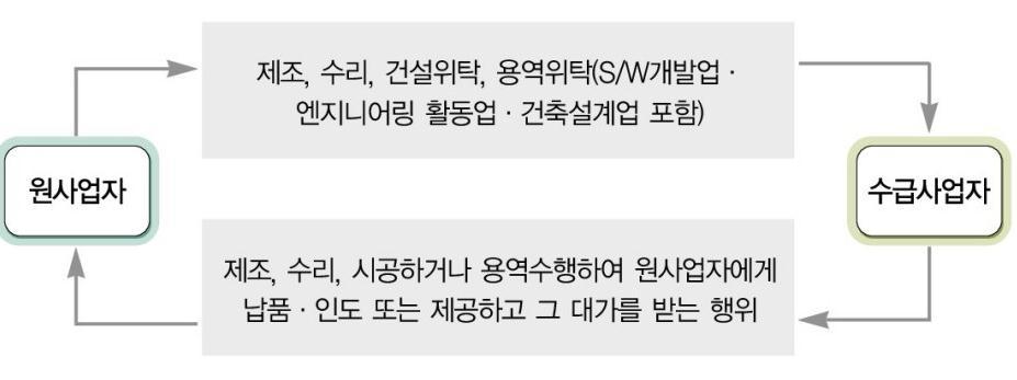 ( 민법제664조참조 ) 하도급거래적용범위에서는하도급거래의정의와하도급법적용대상요건및대상기갂, 그리고하도급법과다른법률과의관계를설명하고있으며,