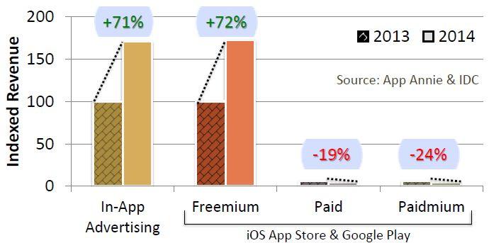 스마트콘텐츠월간동향보고 [ 그림 ] 주요 10 개국모바일앱매출성장률 (2013 vs 2014) 자료 : App Annie ; IDC, 2015.
