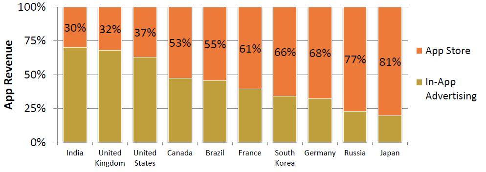 개국가의개발자 ( 사 ) 들은앱자체의매출보다 광고를통한매출발생에더주력하고있는것으로나타남 [ 그림 ] 주요 10 개국모바일앱매출구성 (2014) 자료