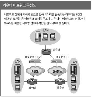 3 절. 라우터 / 스위치개념정의 정보자원용어설명 네트워크 / 라우터 개념 라우터는 'router' 라는이름에서알수있듯이경로 (route) 를설정하는장비로네트워크와네트워크사이의경로를설정해서로연결하는역할을한다.