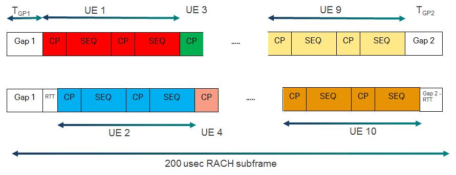 (Figure 6-10) denotes how the BS receives RACH from multiple UEs. These UEs occupy the same set of subcarriers. Each UE transmits for two symbols. UE1, UE3, UE9, etc.