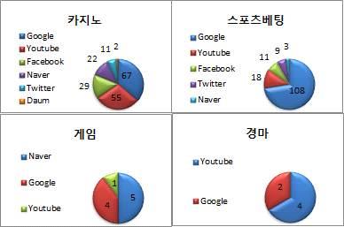 불법사행산업인터넷지도분석을통한위험대응정책연구 _ 369 포되어있음을알수있다. 온라인도박을둘러싼미국과안티구아의 WTO 분쟁에서미국이패소하고온라인도박과관련하여전면금지를표방하던독일이제소되어 EU의경고를받는등온라인도박서비스도하나의산업으로보호받고있는현실을인정해야만할것이다.