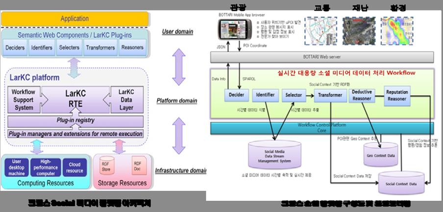 기술개념 및 기술사양 기술개념 T E C H N O L O G Y 소셜 네트워크 서비스는 폐쇄형 구조로써 서로 상호 연동이 불가능하며 이러한 이종 SNS간의 상호 연동 문제를 해결 하기 위하여 크로스 소셜 미디어 플랫폼 기능은 이종 SNS 간의 연동을 통하여 각 SNS을 사일로로 편성하고 이들간의 연동을 통해 서비스를 제공하기 위한 플랫폼