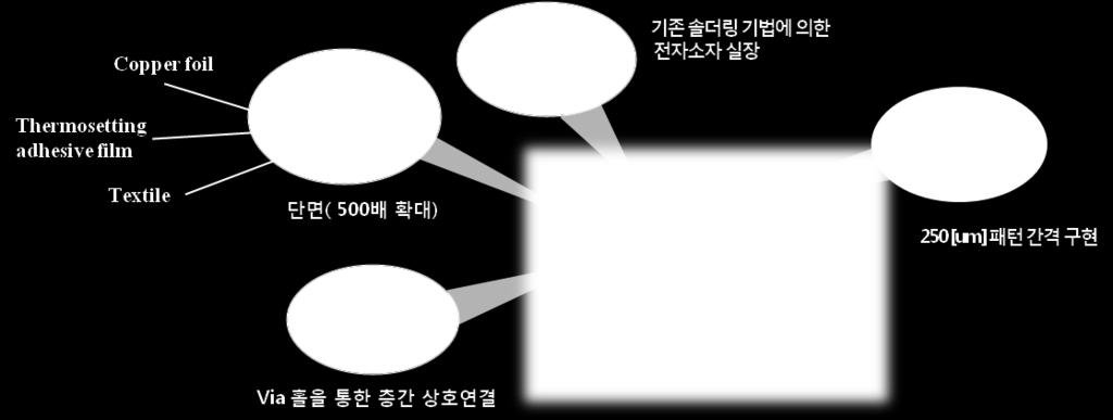 와전도성사를이용하여자수기법으로직물에회로를구성하고연결하는기술개발 (2005 년 ) 필립스 경쟁기술은현재신축성을가진고분자회로보드이나단층으로만구현이됨전도성사로직조된직물에 LED 를전도성접착제로직접본딩하는방법으로직물기반디스플레이를개발 (2005 년 )