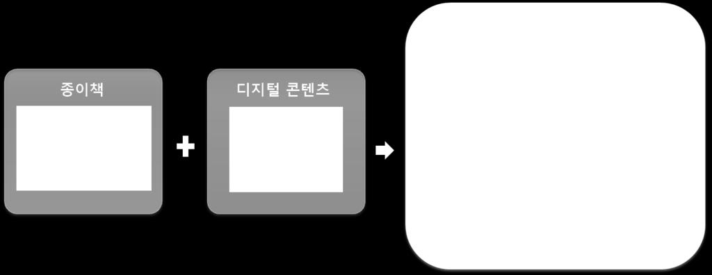 기술개념및기술사양 기술개념 실제종이책위에빔프로젝터로디지털콘텐츠를출력하여인쇄정보와디지털정보를자연스럽게혼합하고맨손으로인터랙션할수있는인터랙티브북서비스