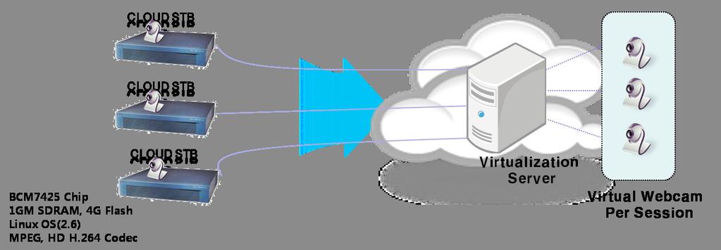 5-8 웹캠장치의가상화처리기술 기상화플랫폼연구팀담당자권은정 본기술은저가의단말외부입력장치를서버의가상장치로생성, 단말이아닌서버상에서응용프로그램을수행하게함.