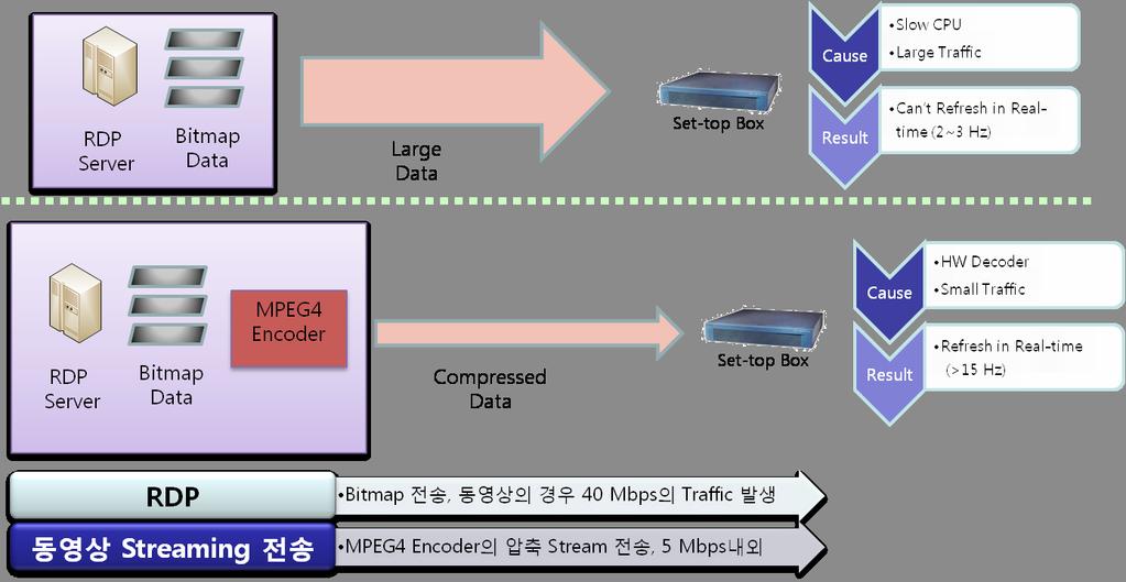 5-9 윈도우서버에서고속원격화면전송기술 가상화플랫폼연구팀담당자신일홍 본기술은윈도우터미날서버에서고속원격화면전송을지원하고 MPEG 4 스트리밍기술과화면고속처리기술을결합하여원격접속시원활한화면