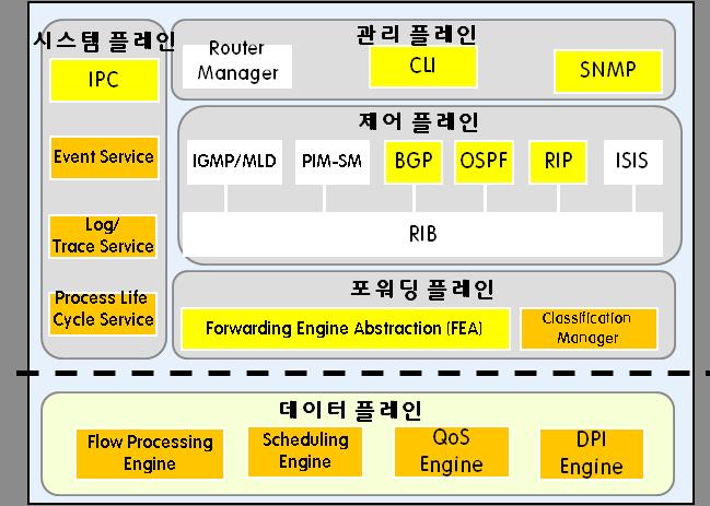 를플랫폼과함께제공함으로써, 기술이전업체는국내네트워크장비에대한기술및가격경쟁력을용이하게확보할수있음 기술구성도 Omni10 플랫폼 H/W 구성도 Omni10 플랫폼 S/W 구성도 1. 기술개요 기술개발의필요성 고객및시장의니즈 패킷을세션별로분류하여처리하는플로우기술및패킷에대한특성추출을위한패킷의응용레벨까지의검사 (DPI) 는차세대방송.