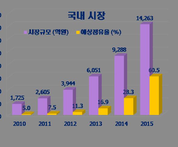 2012-0006393 2011 원거리사람식별을위한다중카메라기반의얼굴영상획득장치 대한민국 2011-0006392 2011 이동객체추출영상처리방법 대한민국 2011-0130611 2011 객체영상획득장치및방법대한민국 2010-0131557 2010 등록 두대의카메라를이용한이동물체추적장치및방법 대한민국 656345 2006 지능형자동차 / 보안서비스로봇 /