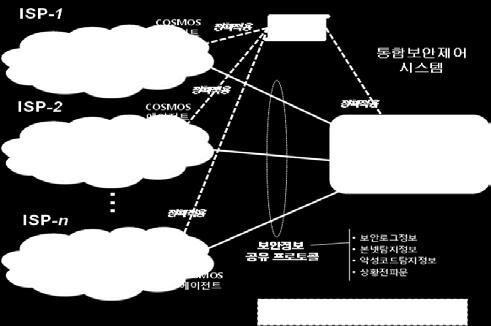 개발기술의 주요내용 기술의 특징 보안정보 공유 프로토콜 기술 본 기술은 독립적인 도메인간의 보안정보 공유를 지원하기 위한 기술 임 - 보안정보 전달알고리즘 보안정보: