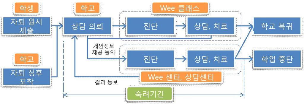 5) 진로탐색및진로선택조력 6) 대안학교 ( 인가, 비인가 ) 및장기위탁교육안내 7) 학교밖청소년상담기관의개인상담및각종프로그램연계지원다.