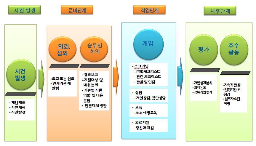 제 4 장 Wee 센터학생지원프로그램 마. 운영방법 Ⅳ. 심리적외상긴급지원프로그램 임상심리사서정숙 가. 위기상황 ( 자살, 상해, 폭력, 성폭력, 화재 ) 에맞는신속히개입및대처를통해학생및교사의심리적안정도모및보호나. 위기상황을발생시키는위험요인을파악후 2차문제발생이전의개입을통해위기발생예방다. 즉각적인개입을통해일상생활로의복귀및학교적응력향상라.