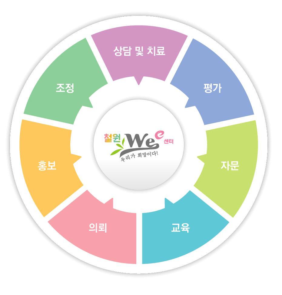 4. 지역네트워크 - 철원 Wee 센터협력기관 영역 연번 구분 기관명 전화번호 1 관 철원군청소년상담복지센터 450-5622 2 관 철원군청소년지원센터 꿈드림 450-5388 3 민 동행음악심리치료센터 455-2022 4 민 참사랑아동발달센터 455-0656 상담 5 민 나우심리상담센터 ( 철원가족상담연구소 ) 456-1919 6 민 관 철원가정폭력상담소