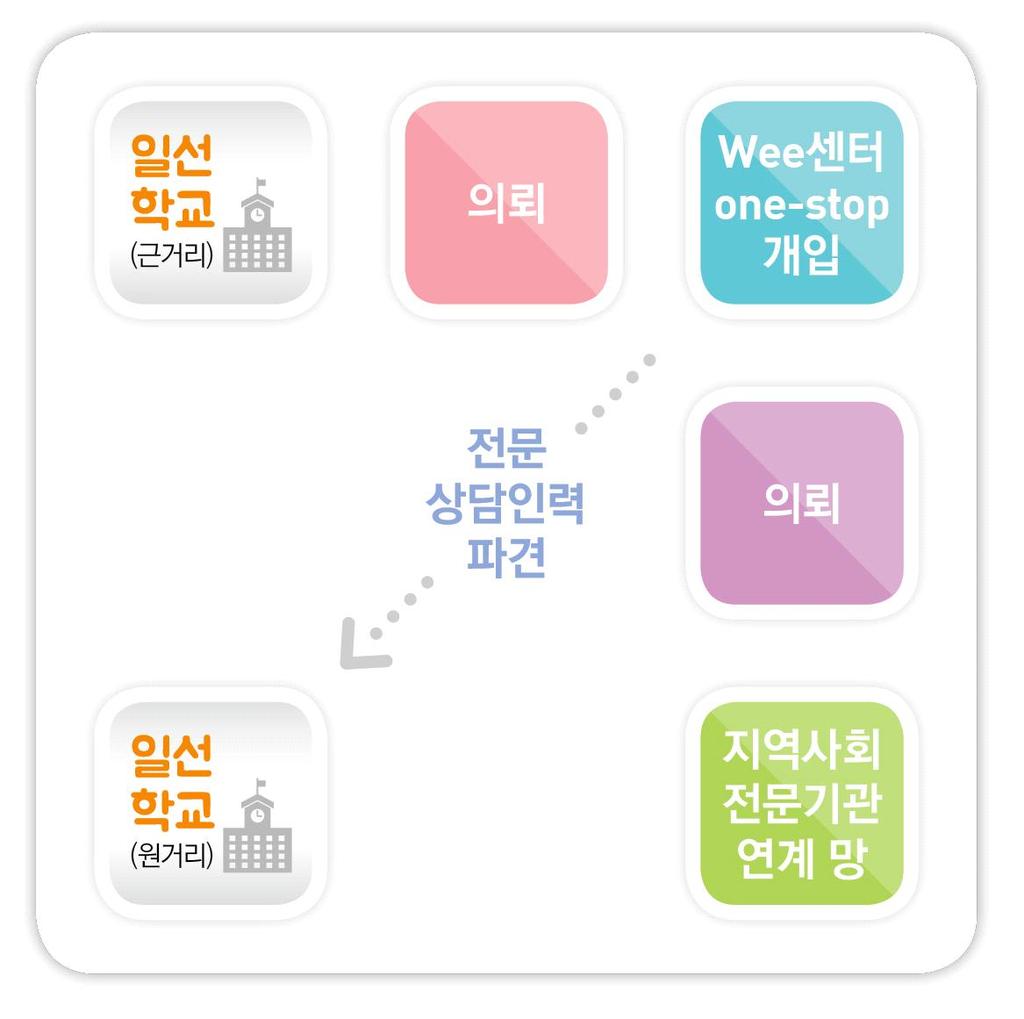 진단 - 상담 - 치료 (ONE-STOP) 서비스방법 복지 의료 성관련 8 관강원스마트쉼센터 ( 춘천 / 인터넷중독상담 ) 249-3075 9 관청소년미디어중독예방센터 ( 서울 ) 02-793-2000 10 관철원군다문화가족지원센터 452-7800 11 관철원군자원봉사센터 456-1365 12 민강원도장애인종합복지관 ( 철원분관 ) 458-2493 13