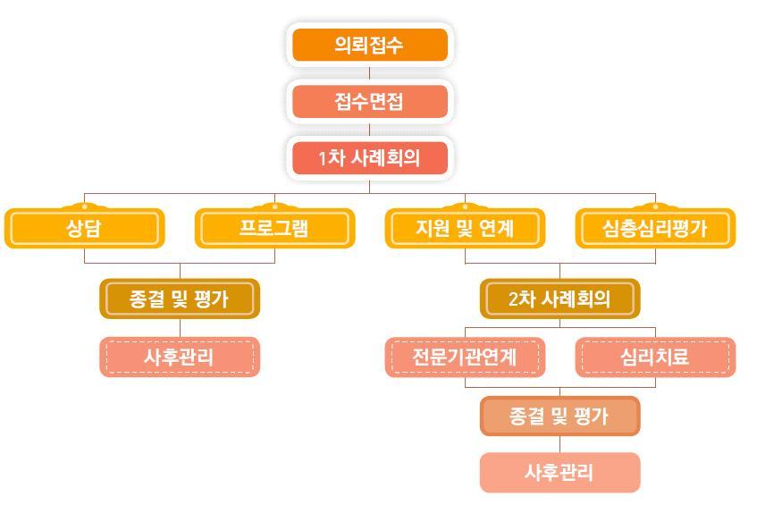 Ⅱ. 진단 - 상담 - 치료 (ONE-STOP) 서비스과정 서비스과정 학교에서철원Wee센터로서비스의뢰 ONE-STOP 서비스개입 요청학교로이동상담또는철원Wee센터내방상담 필요시지역전문기관연계 상담종료후종결보고 관찰보고 ( 학교 ) 제 3 장 Wee 센터상담및지원프로그램 Ⅰ. 유형별상담방법 1. 개별상담 ( 내방, 전화 ) 가.