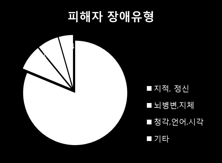 장애인성폭력피해현황 * 피해자 :1,673 명 ( 여 :1,618