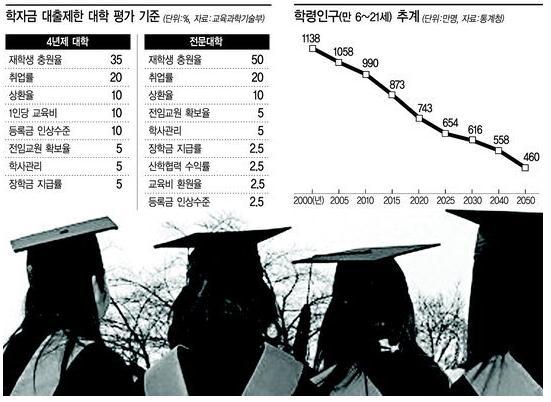 나. 대학구조조정