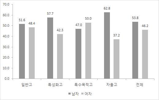 * 주 :2016 년도학업중단자산출기간 : 2016.3.1.~2017.2.29. ** 출처 : 한국교육개발원 (2017). 교육통계연보 ( 학업중단학생현황 ) 그림 Ⅱ-3 2016 년도고등학교성별학업중단자비율 (%) 고등학교의경우학교계열이나누어지므로고교유형별로학업중단율을살펴보면, 특성화고의학업중단율이 2016년현재 2.4% 로가장높았고자율형고가 0.