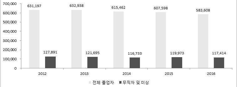 * 출처 : 윤철경, 성윤숙외 (2017). 학교밖청소년이행경로에따른맞춤형대책연구 Ⅱ. 그림 Ⅱ-6 19-24세학교밖청소년수추이 (%) 학교밖청소년에대한법적인정의는고등학교졸업자와대학교중퇴자를 24세이하라하더라도포함하고있지않다.