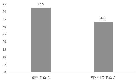 * 출처 : 장현진, 민숙원, 김민경, 류지영, 김재희 (2017). 초 중등진로교육현황조사 (2017); 한국청소년정책연구원 (2018). 2016 년아동 청소년패널조사. 원자료를이용해분석함. 김기헌 (2018) 에서재인용. 그림 Ⅱ-22 연도별초 중 고진로체험참여비율변화 (%) 반면, 취약계층청소년들중 33.