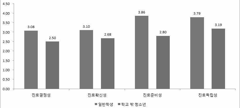 이어서동일시점에이루어진조사결과는아니지만동일지표를사용해조사가이루어진 조사결과를비교해일반청소년과학교밖청소년의진로실태를비교해보고자한다. * 자료 : 일반학생은한국청소년진로 직업실태조사 (2009), 학교밖청소년의결과는학교밖청소년실태조사 (2015) 에서가져온것임. * 출처 : 조규필, 김기헌, 김강호, 김수진, 윤제현, 전미진 (2017: 7).