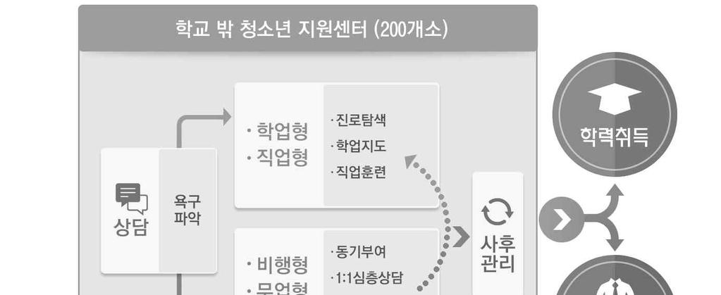 * 출처 : 여성가족부 (2018). 2018 년여성가족부업무보고.