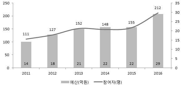 * 출처 : 고용노동부 ( 각년도 ). 고용노동백서. 여성가족부 (2017a). 2017 년청소년백서. 그림 Ⅲ-4 내일이룸학교사업추진현황 ( 11-16) 참여자의증가폭도극명한차이를보여주고있다.