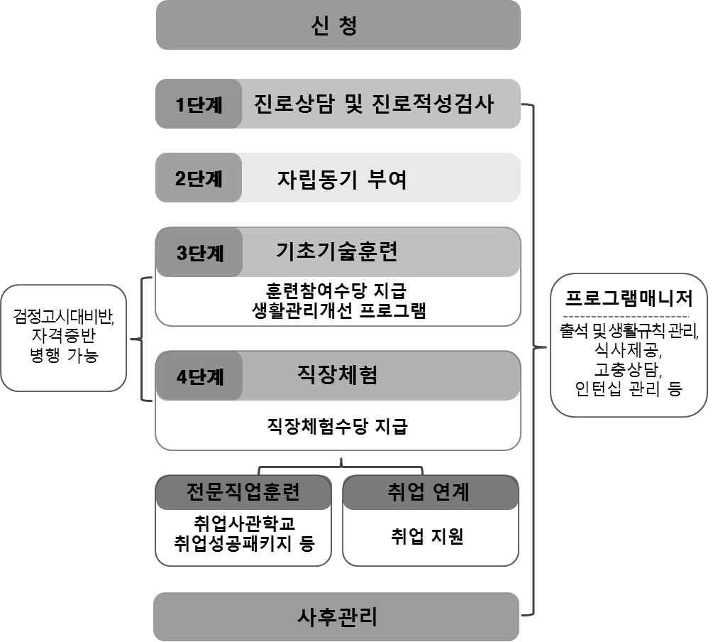 표 Ⅲ-5 내일이룸학교와직업역량강화프로그램운영비교 구분정책대상참여규모프로그램지원내용예산 내일이룸학교 ( 여성가족부 ) 직업역량강화프로그램 ( 여성가족부 ) 15~24 세학교밖청소년 15~24 세학교밖청소년 210 명 ( 17) 604 명 ( 17) 예비학교 (2~4 주 ) 직업훈련 ( 예비학교포함 3~6 개월 ) 진로상담및진로적성검사 (1 주 )